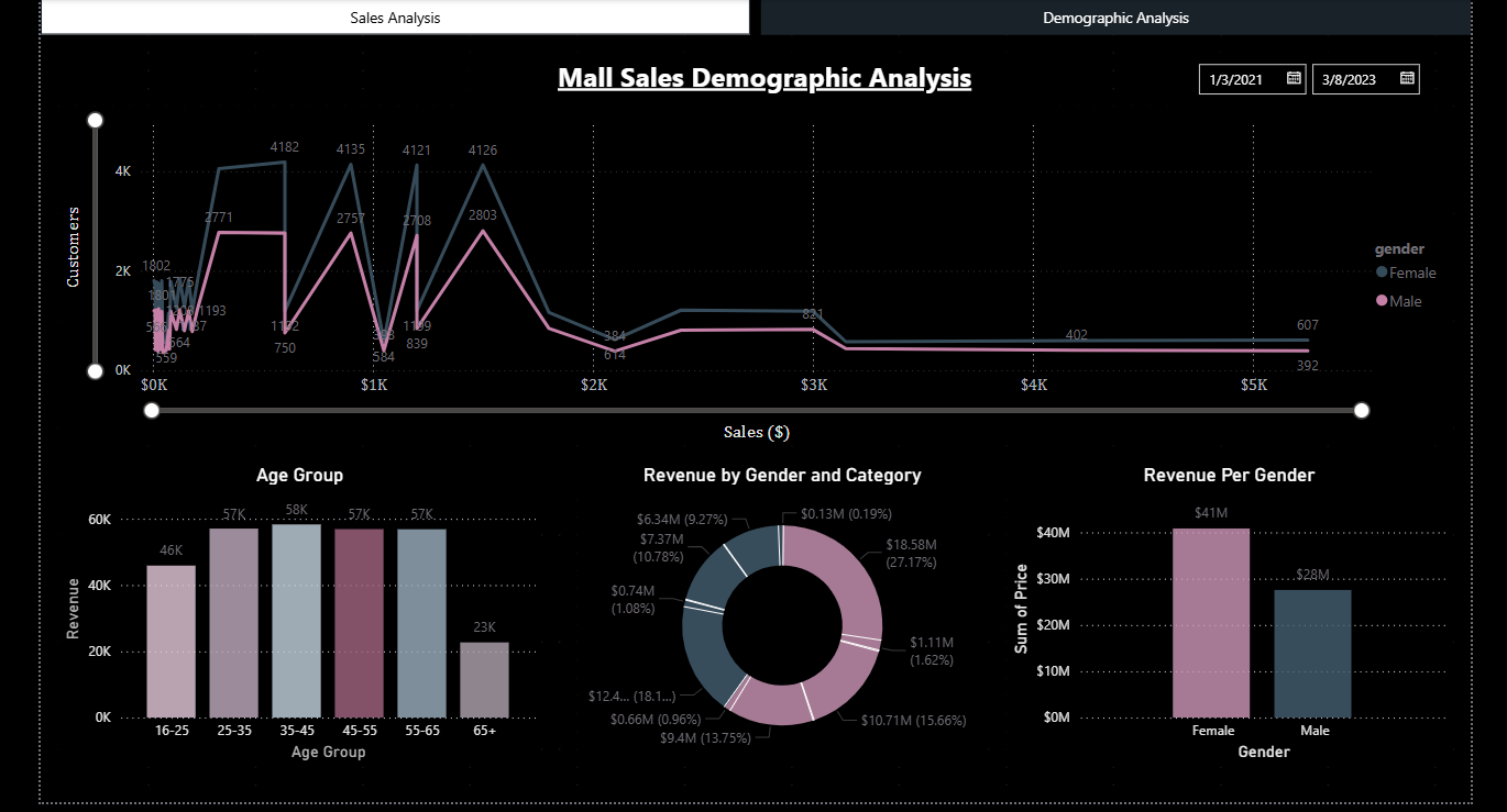 Marketing dashboard